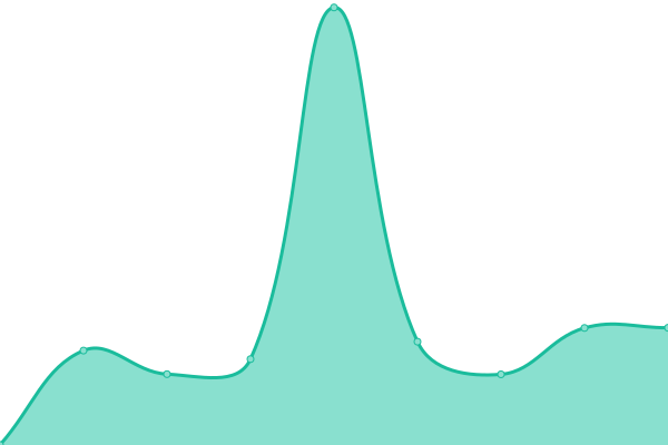 Response time graph