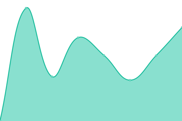 Response time graph