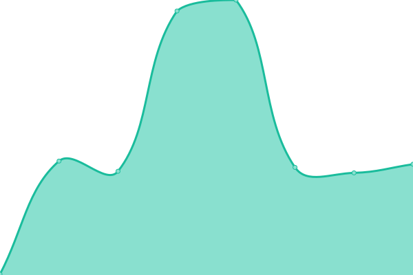 Response time graph