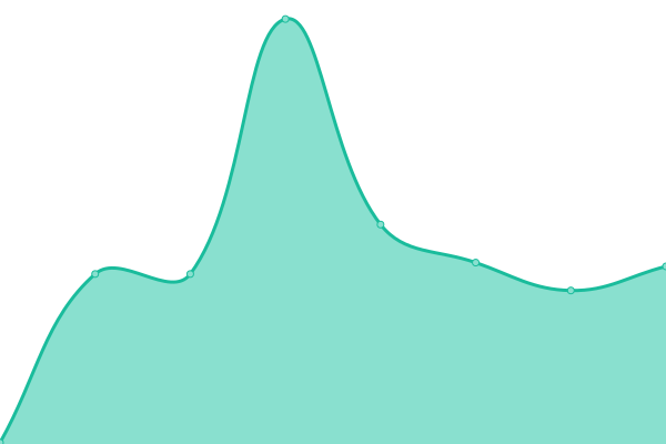 Response time graph