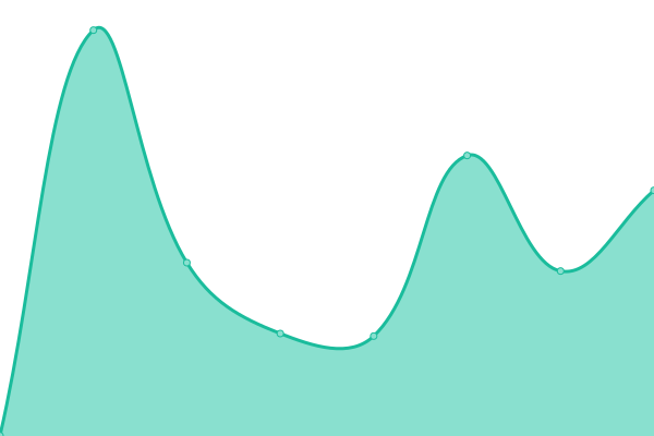 Response time graph