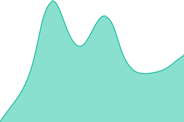 Response time graph