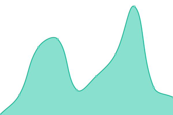 Response time graph