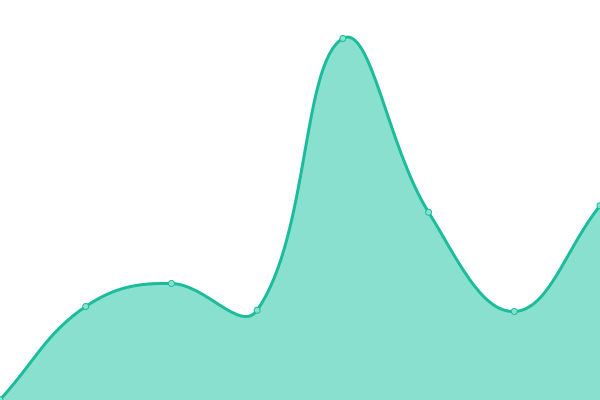 Response time graph