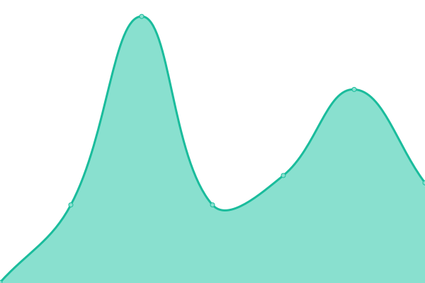 Response time graph