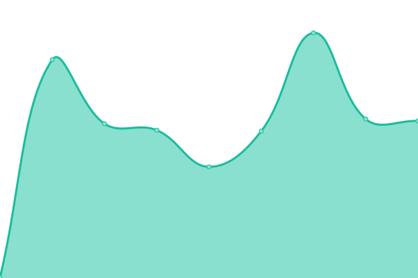 Response time graph