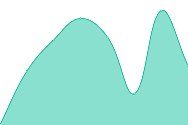 Response time graph