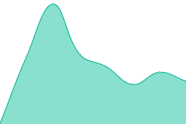 Response time graph