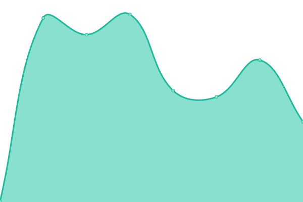 Response time graph