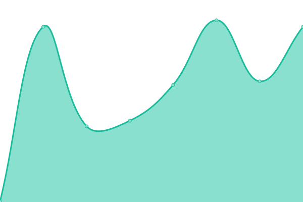 Response time graph