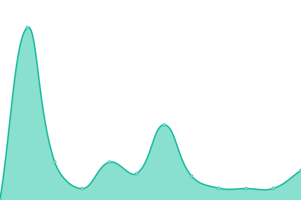 Response time graph