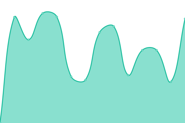 Response time graph