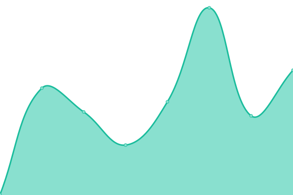 Response time graph