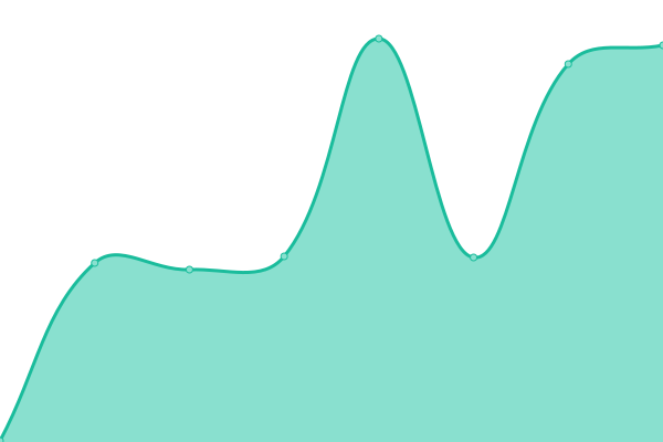 Response time graph