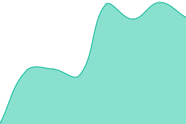 Response time graph