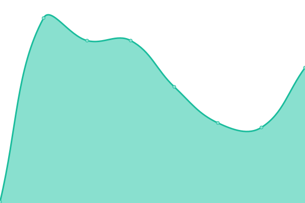 Response time graph