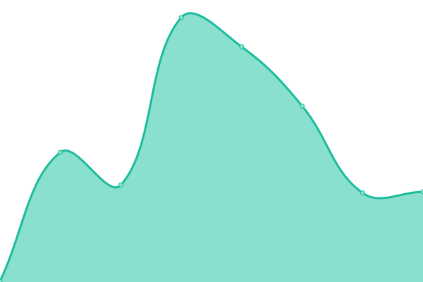 Response time graph