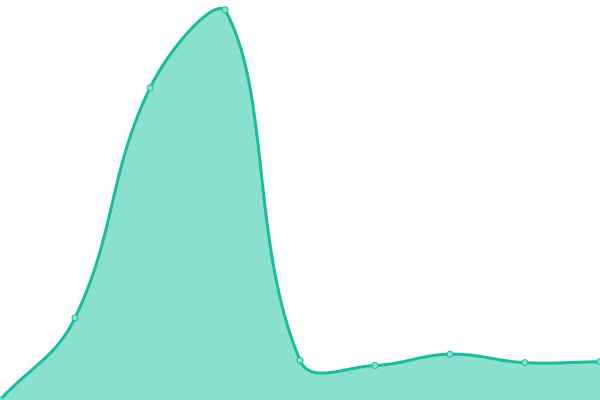 Response time graph