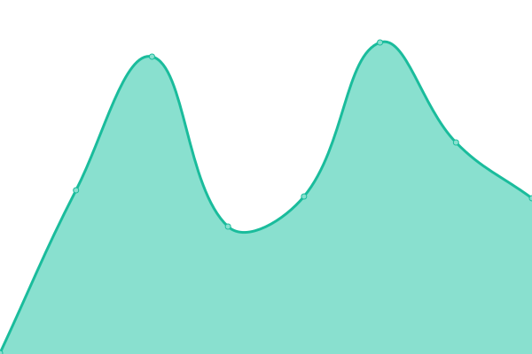 Response time graph