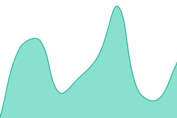 Response time graph