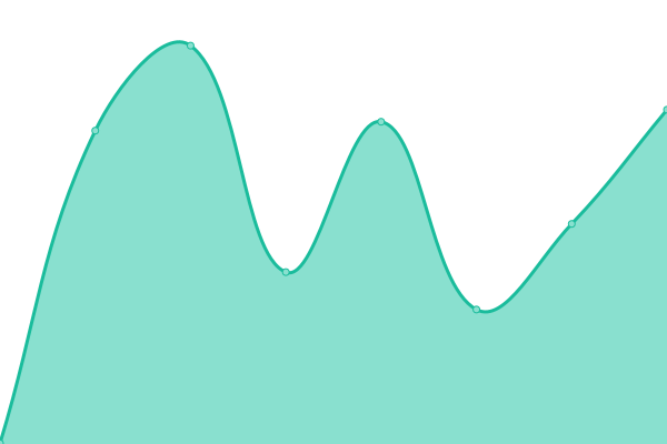 Response time graph