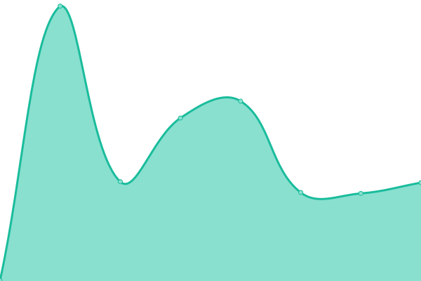 Response time graph