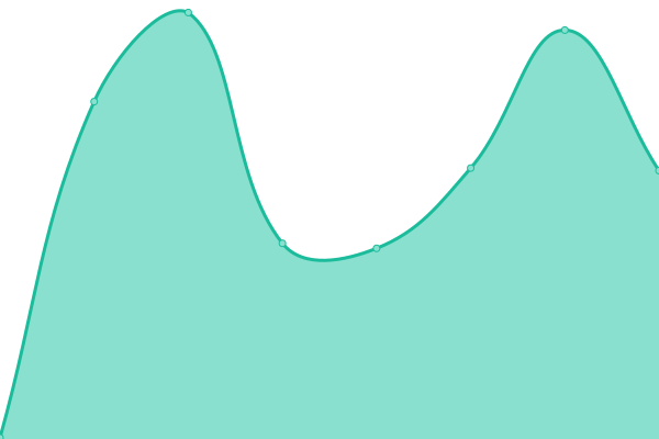 Response time graph