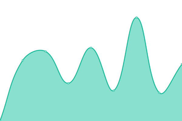 Response time graph