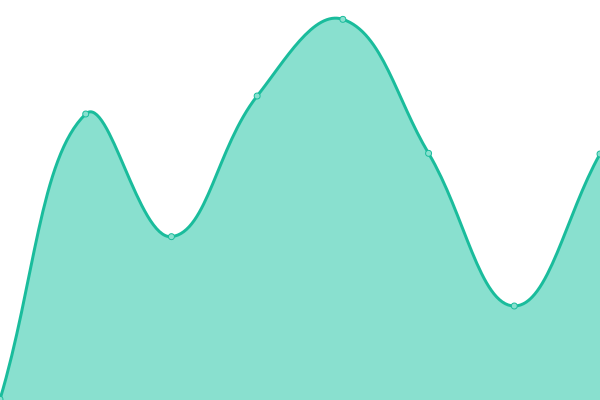 Response time graph