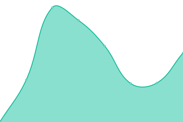 Response time graph