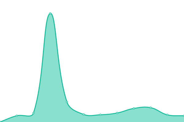 Response time graph