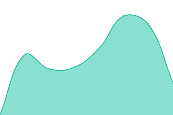 Response time graph