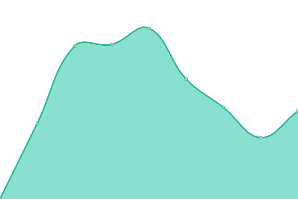 Response time graph