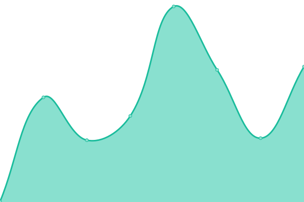 Response time graph