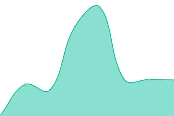 Response time graph