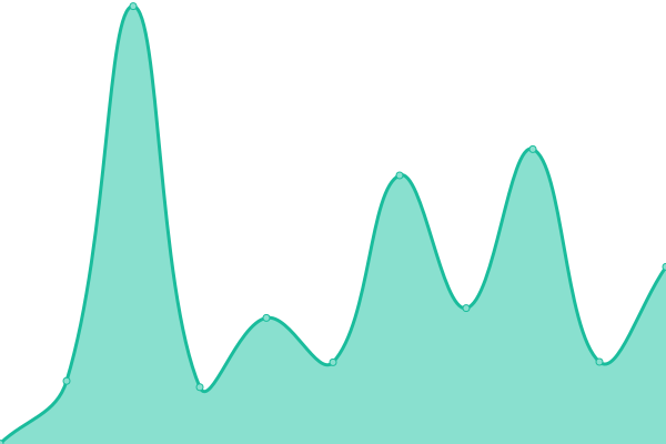 Response time graph