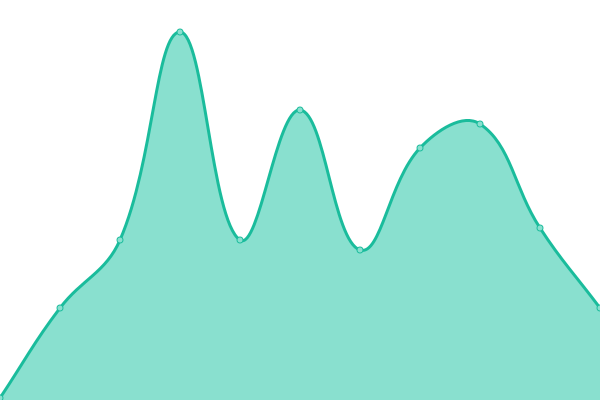 Response time graph