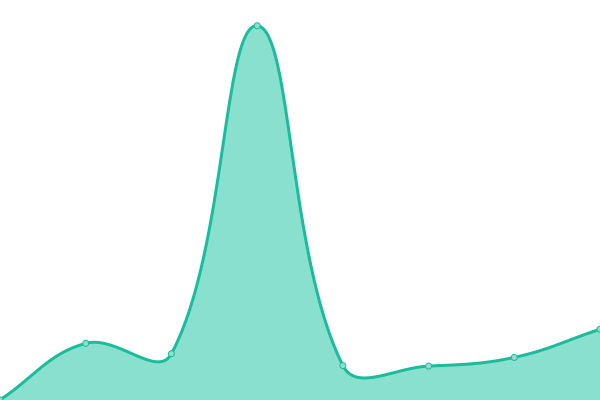 Response time graph