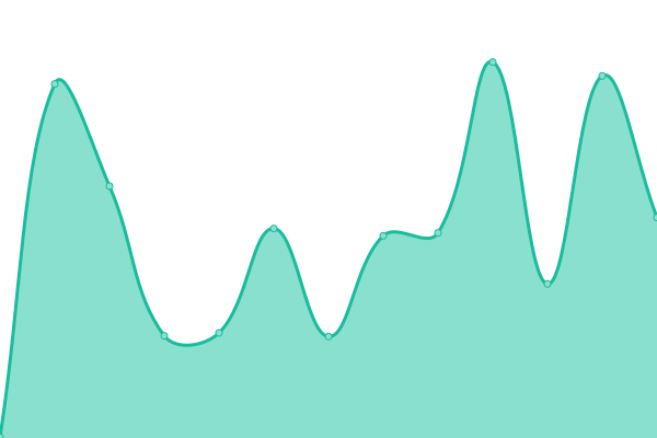 Response time graph