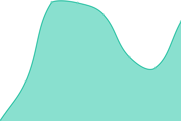 Response time graph