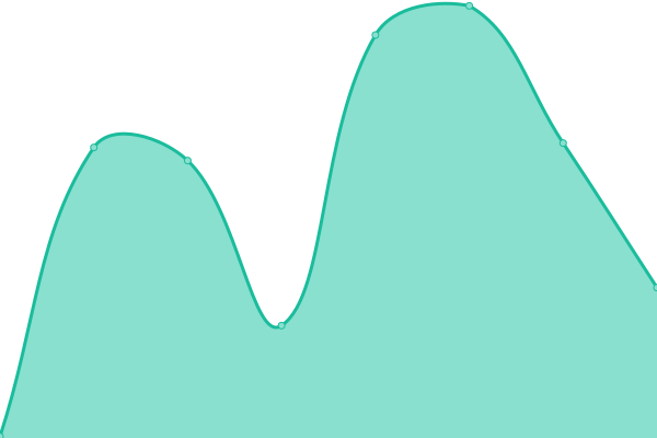 Response time graph