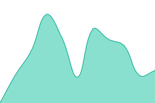 Response time graph