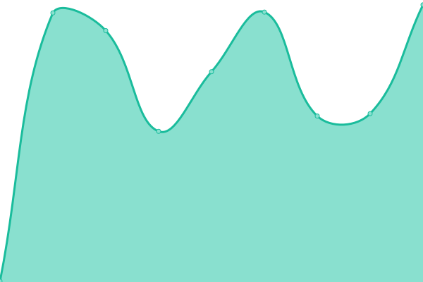 Response time graph