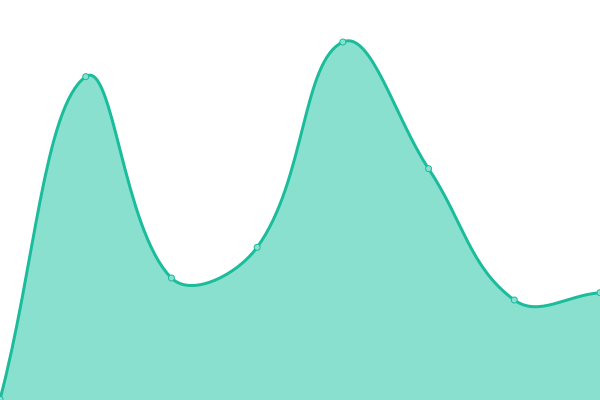 Response time graph