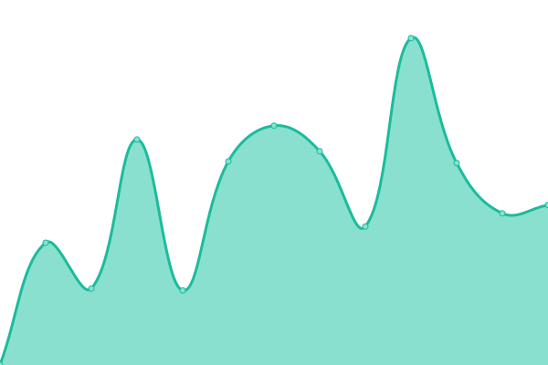 Response time graph