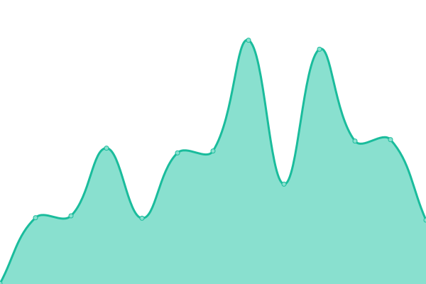 Response time graph