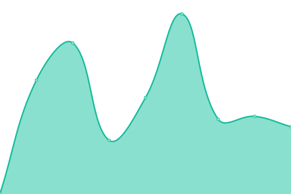 Response time graph