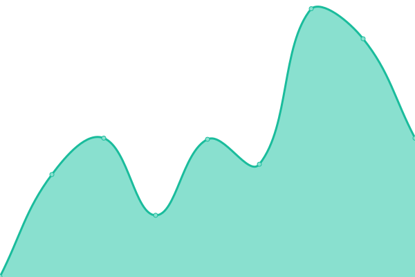 Response time graph