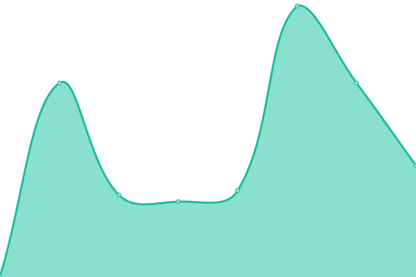 Response time graph