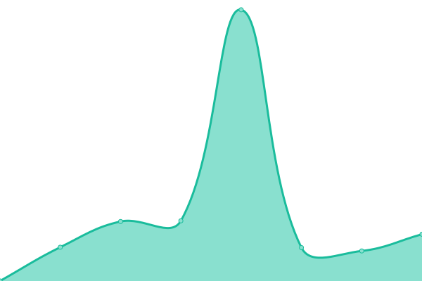 Response time graph